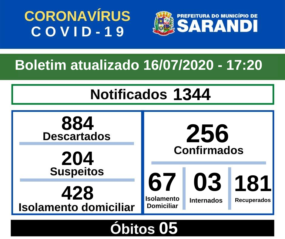 BOLETIM OFICIAL CORONAVÍRUS (16/07/2020) - 17h20